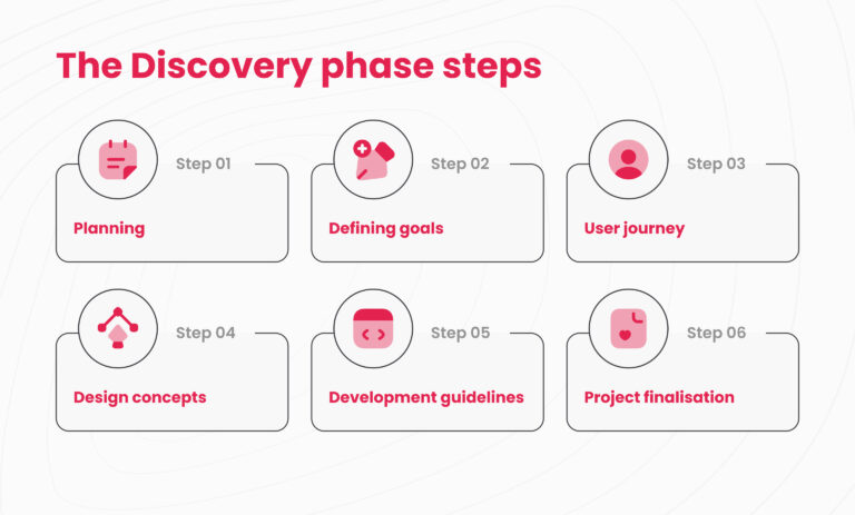 Image of project discovery phase steps