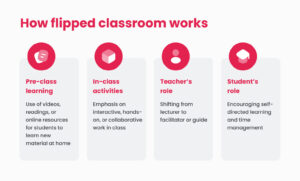 How to implement the flipped classroom method and reap its benefits ...
