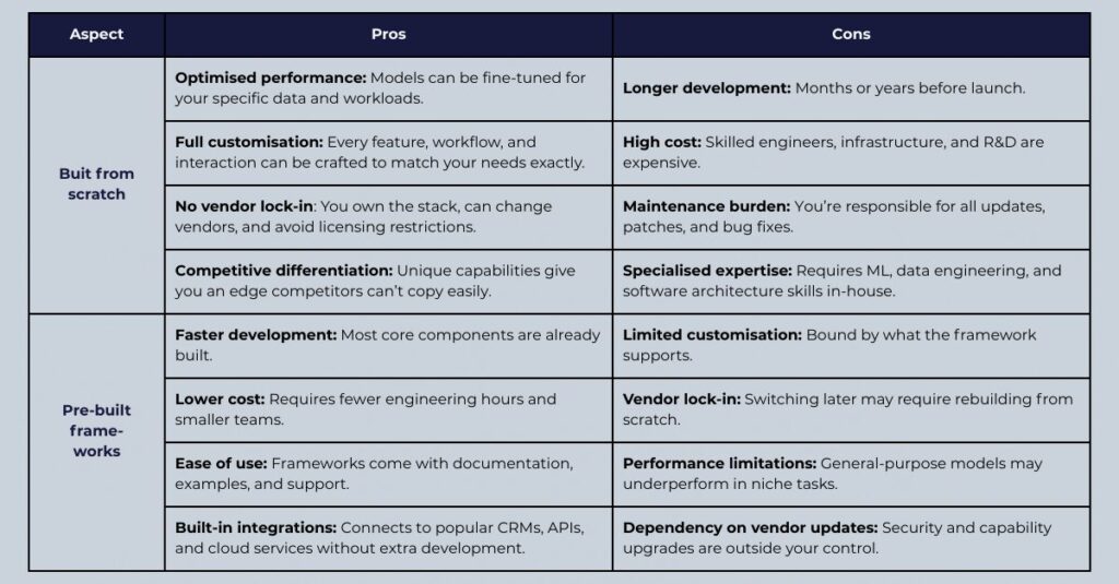 build AI agents agent builder agent systems ai model building agents user queries fine tuning new account access