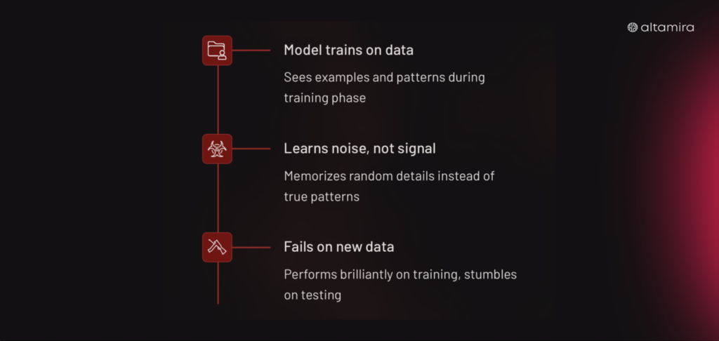 test data both the training data training dataset model complexity training process data points training set