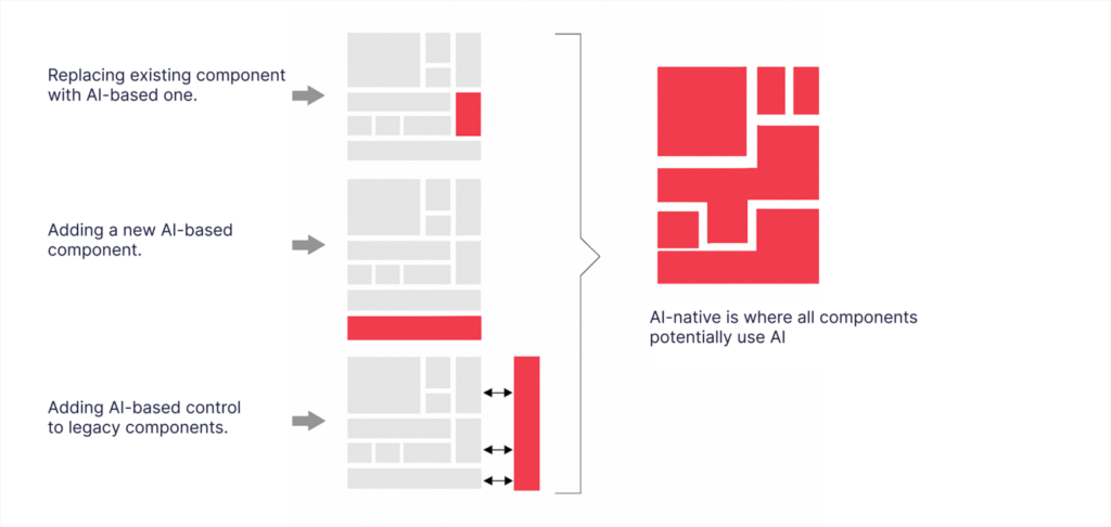 natural language processing ai native applications network performance advanced capabilities core components data security data quality data infrastructure business value path forward usage patterns