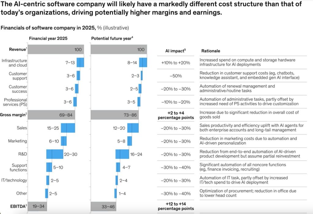 data valume new business models collected data traffic patterns ai native companies ai native network native ai ai native solutions ai native architecture