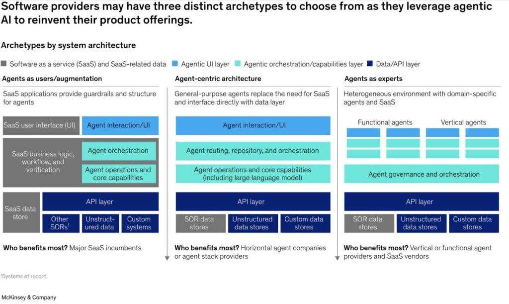 Steps on the way to AI native 1. Reinvent core products and launch new AI offerings McKinsey’s research points to three emerging models for how software will use AI agents to reshape products and services. Each represents a different stage in moving from feature-level automation to full, intelligent orchestration.