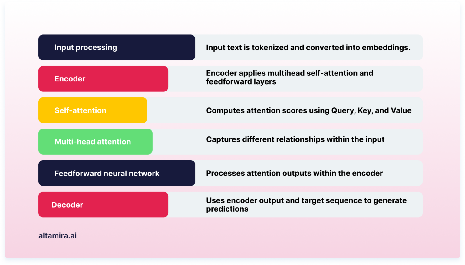 What's the biggest advantage of transformer architecture?