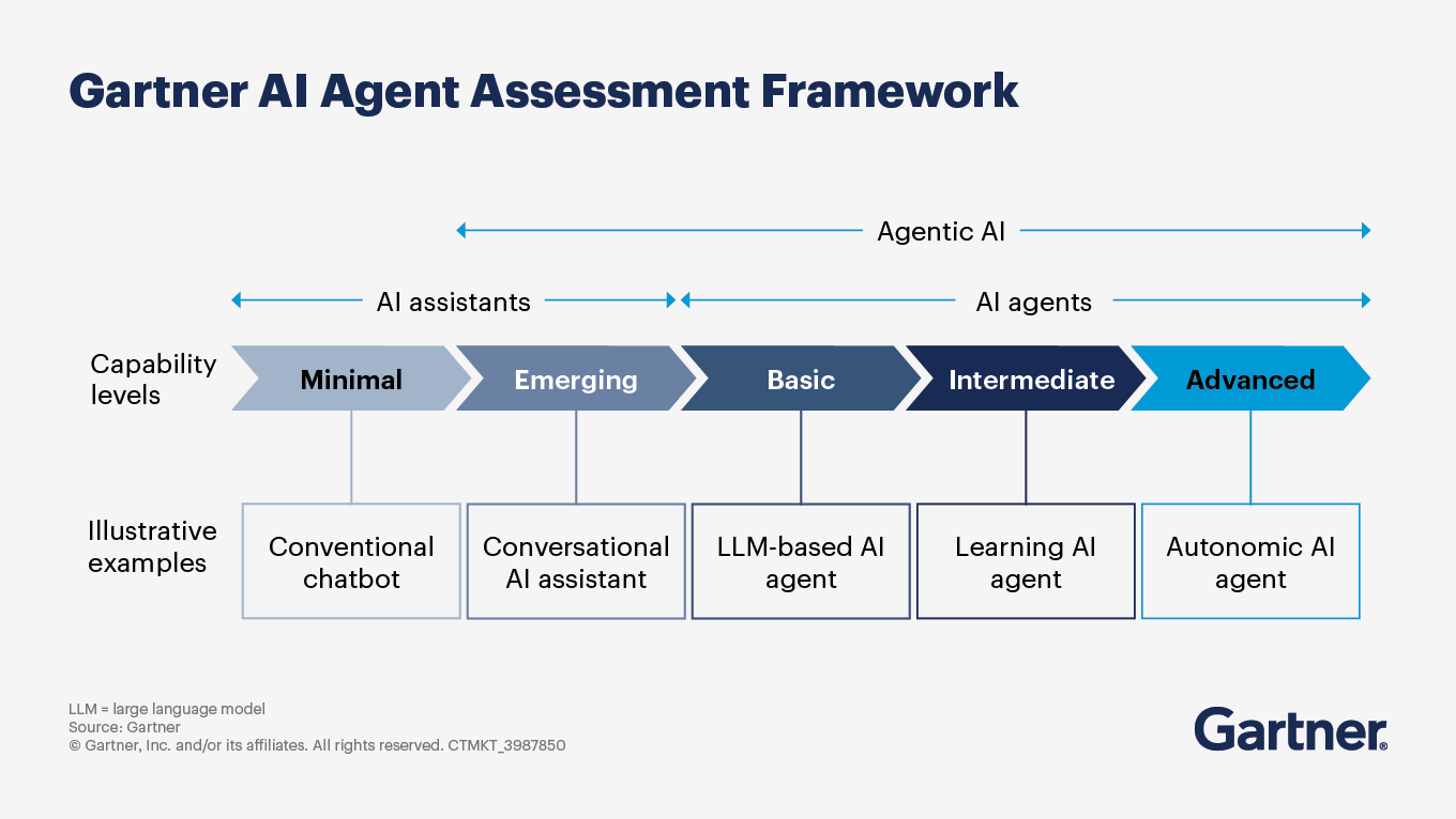 ai agents large language models llms minimal human intervention robotic process automation multi agent systems traditional ai ai powered agents business processes complex workflows human oversight ai agents learn