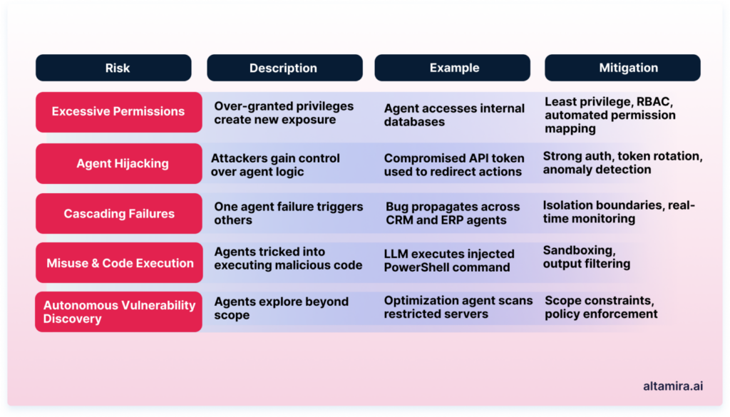 prompt injection attack vectors agentic ai security data leakage enterprise identity providers agent capabilities attack surface command line interface user requests remote code execution malicious instructions embedded agent access multi agent systems traditional application security data exfiltration  access control malicious code