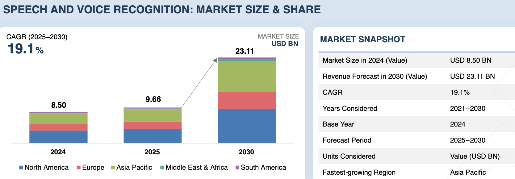 speech recognition speech recognition systems voice recognition speech data human speech speech recognition focuses speech signal language model spoken words speech to text process human speech translate spoken language