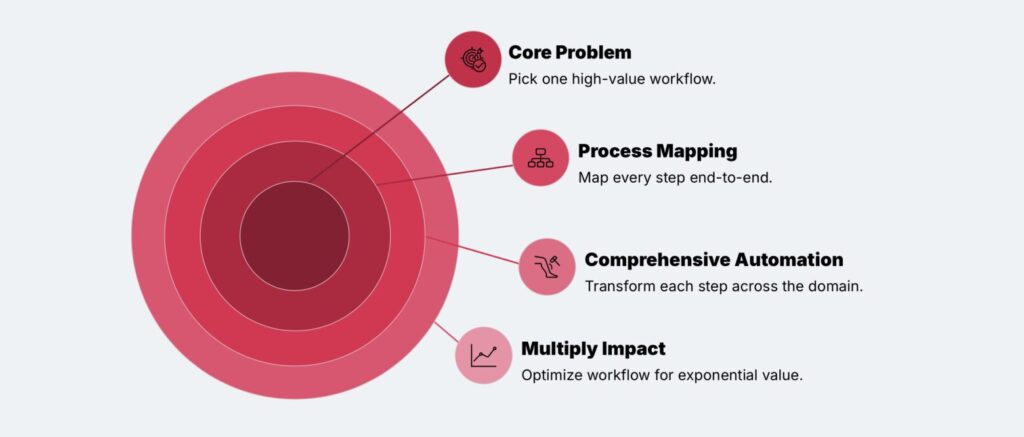ai errors performance tracking ai investments ai capabilities external tools