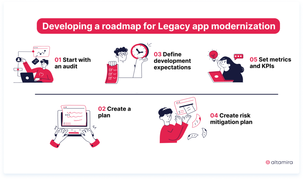 cloud migration business goals system migration modernization roadmap custom development enterprise transformation api enablement  backend modernization aging systems  generative ai modern languages google cloud critical systems cloud native code refactoring