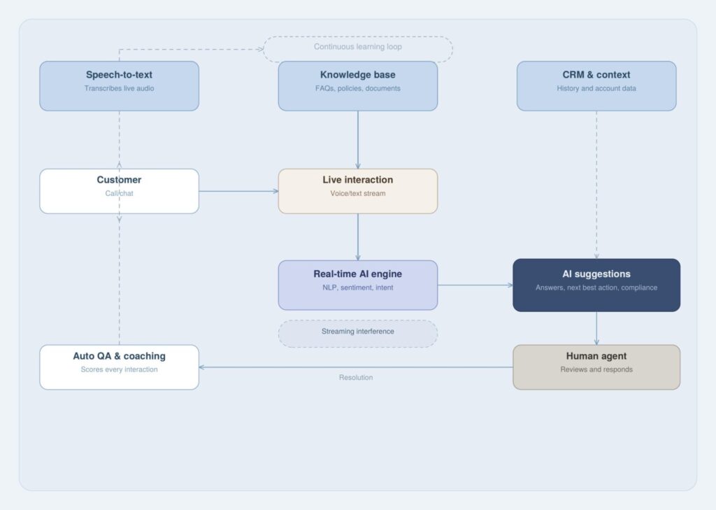 customer interactions agent efficiency real time assist contact center operations sentiment analysis machine learning