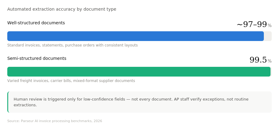 invoice scanning  process freight invoices structured invoice data paper invoice eliminating manual data entry