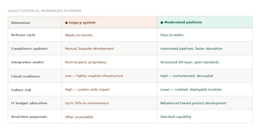 modernization efforts existing infrastructure maintaining legacy systems digital banking platforms banking legacy systems digital transformation customer satisfaction