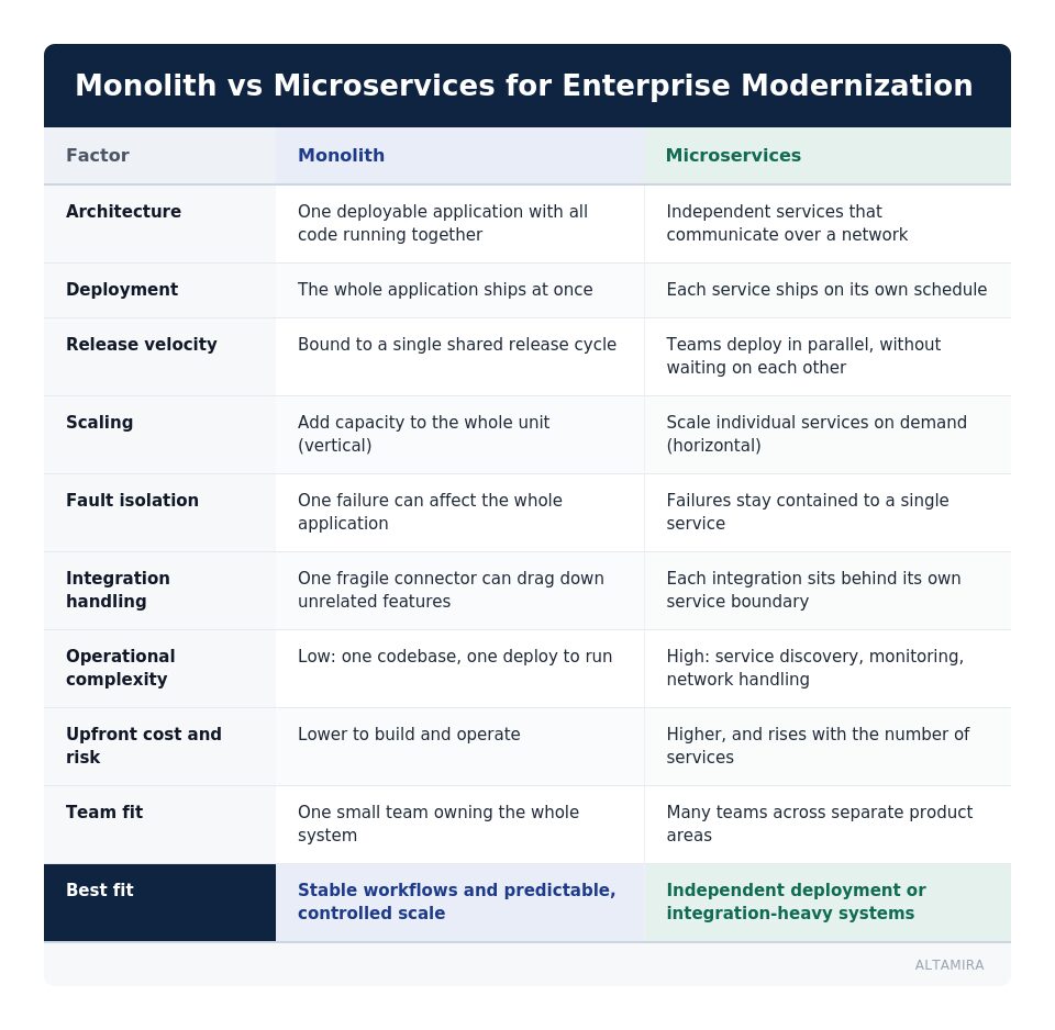 business logic software architecture monolithic and microservices architecture modular service entire system user interface  faster development cycles 