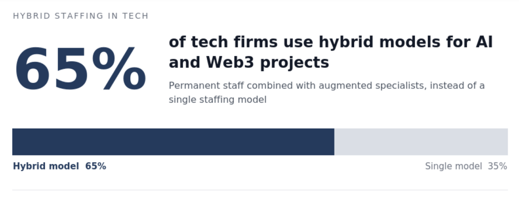 specialized skills traditional hiring skilled professionals core team company culture office space external professionals  hiring full time employees specialized talent long term commitment managed services  cost efficiency short term projects 