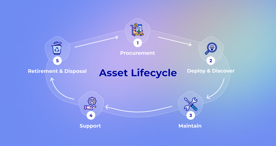 asset lifecycle management