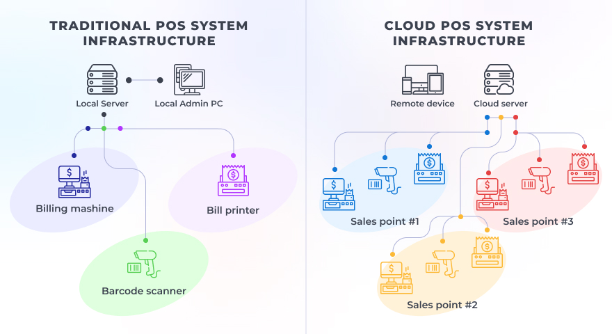 cloud pos vs traditonal pos