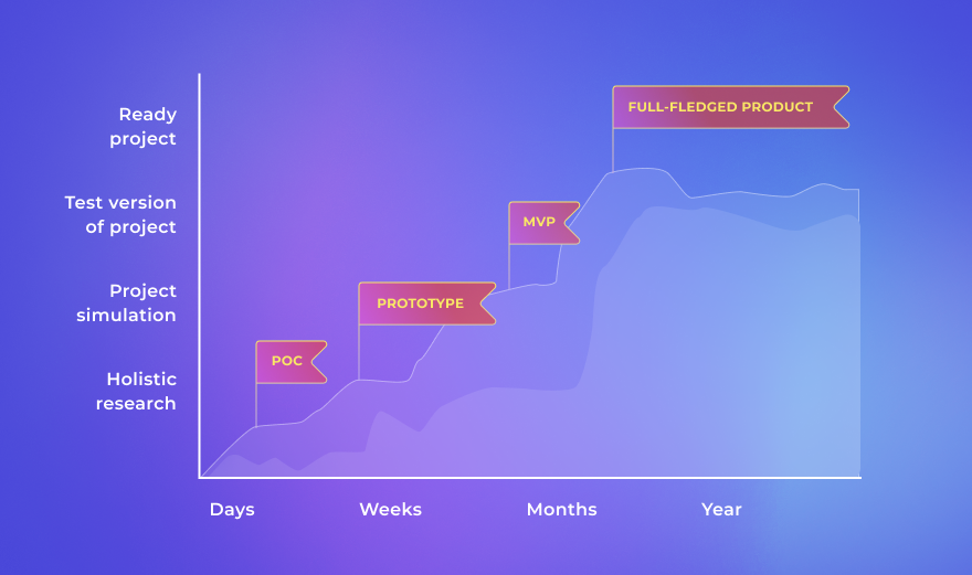 development journey