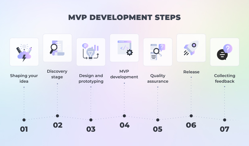 MVP development flow