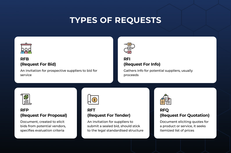 Types of documents requests