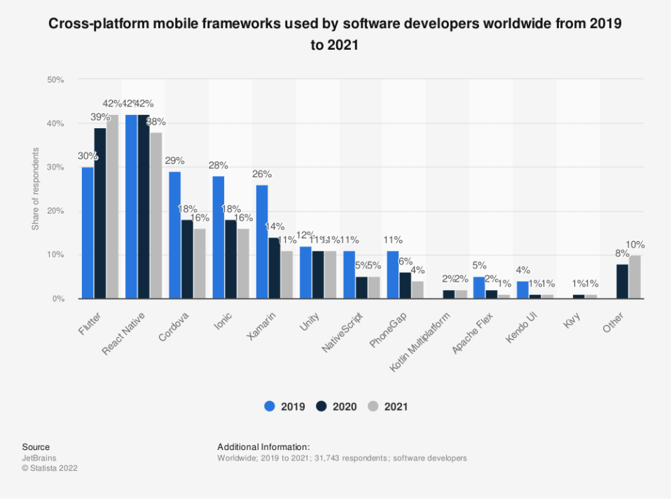 Statistics on Flutter