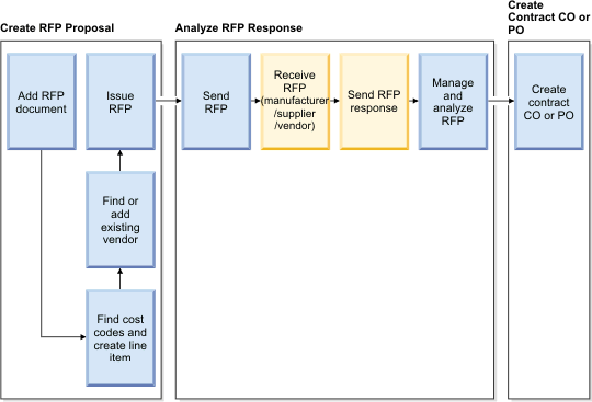 rfp process flow